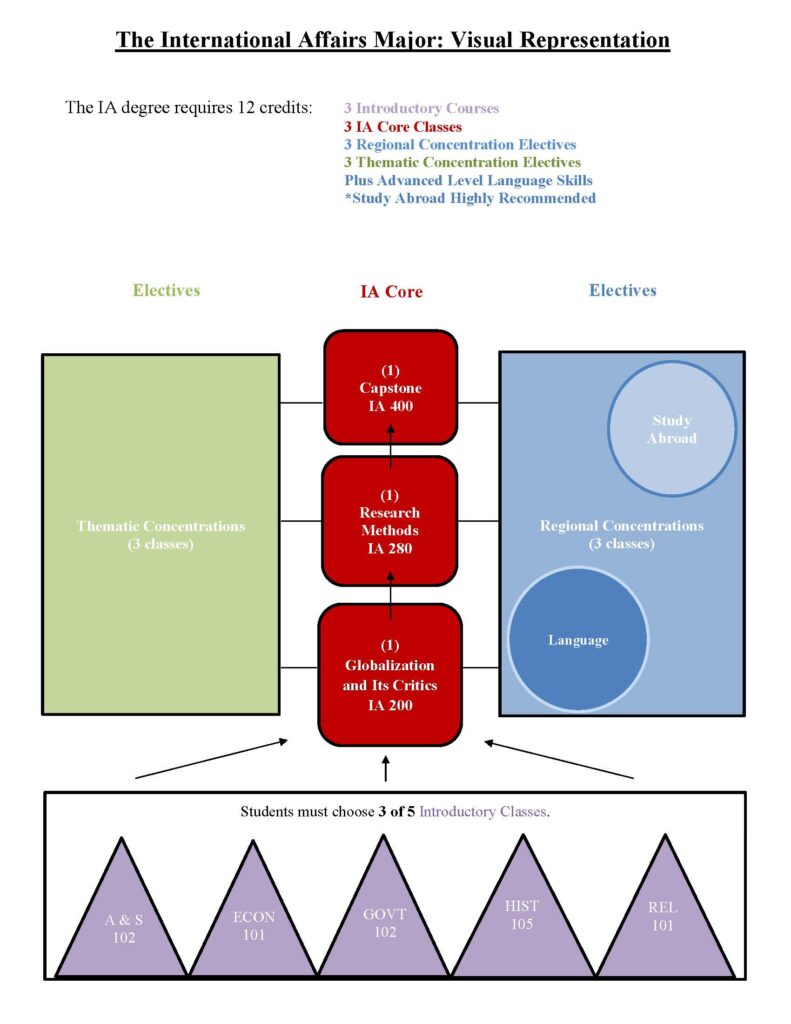 WHAT IS INTERNATIONAL RELATIONS AND AFFAIRS MAJOR intelligence overview